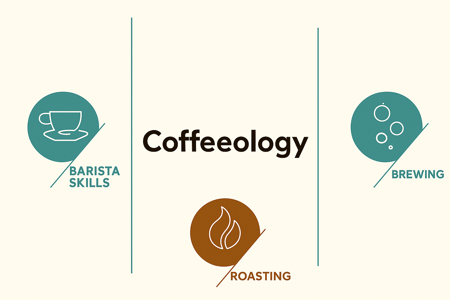 Coffieology 교육